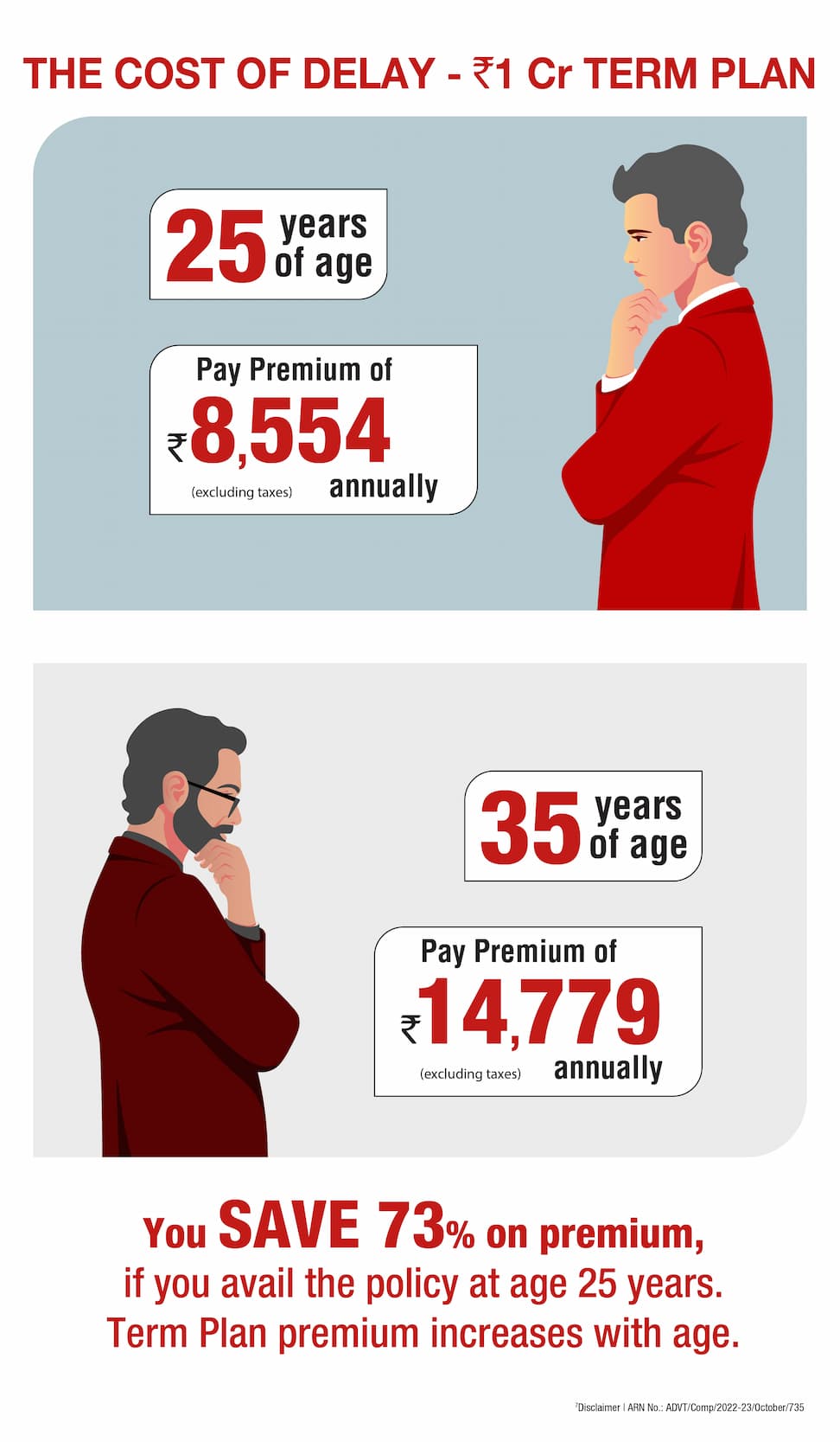 Term plan premium cost comparison when delayed by few years